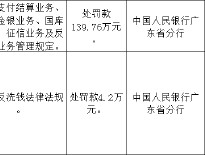 广东廉江农村商业银行被罚139.76万元：违反支付结算业务管理规定等