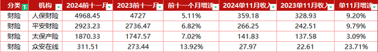 平安、国华等三家寿险11月原保费增速为负 7大上市险企共揽保费2.73万亿