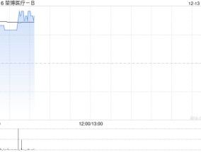 堃博医疗-B早盘大涨逾21% 公司拟进行股份回购