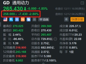 通用动力盘前继续下跌近3% 遭机构看空