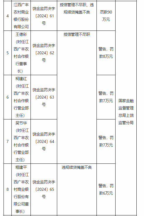 江西广丰农村商业银行被罚90万元：授信管理不尽职、违规续贷掩盖不良